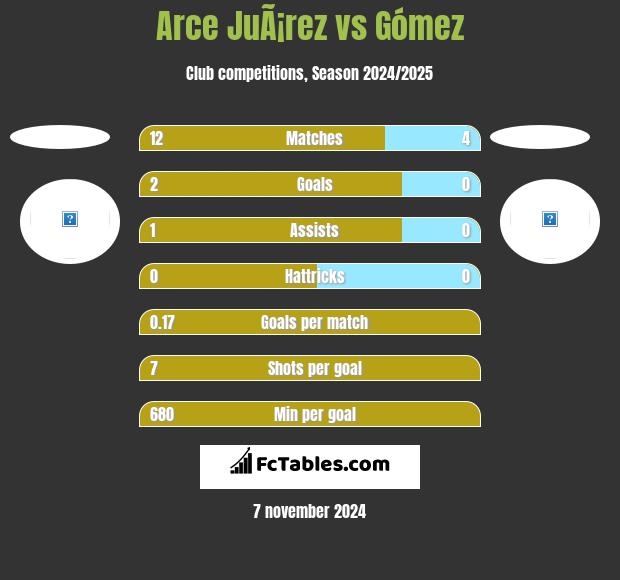 Arce JuÃ¡rez vs Gómez h2h player stats