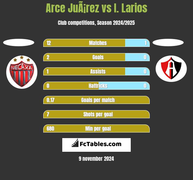 Arce JuÃ¡rez vs I. Larios h2h player stats