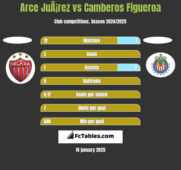 Arce JuÃ¡rez vs Camberos Figueroa h2h player stats