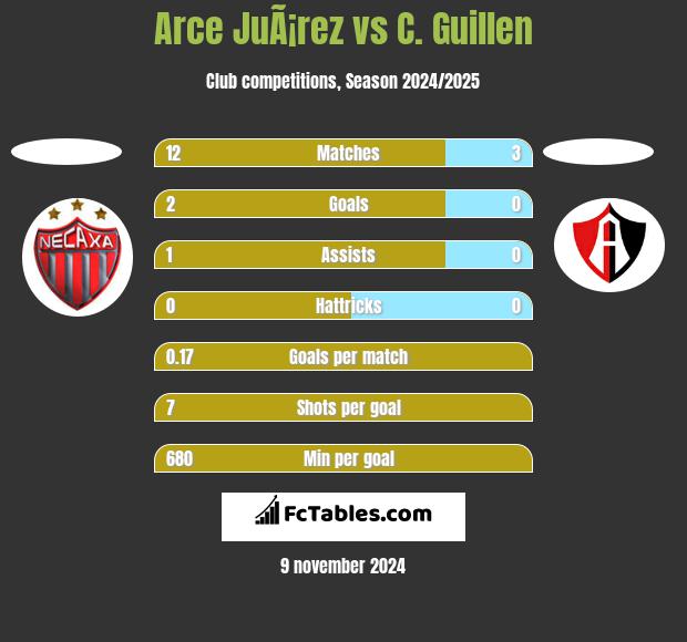 Arce JuÃ¡rez vs C. Guillen h2h player stats