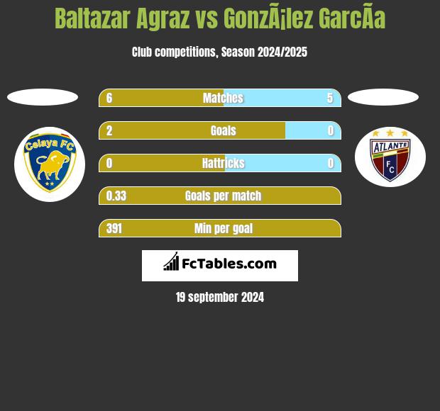 Baltazar Agraz vs GonzÃ¡lez GarcÃ­a h2h player stats