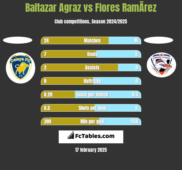 Baltazar Agraz vs Flores RamÃ­rez h2h player stats