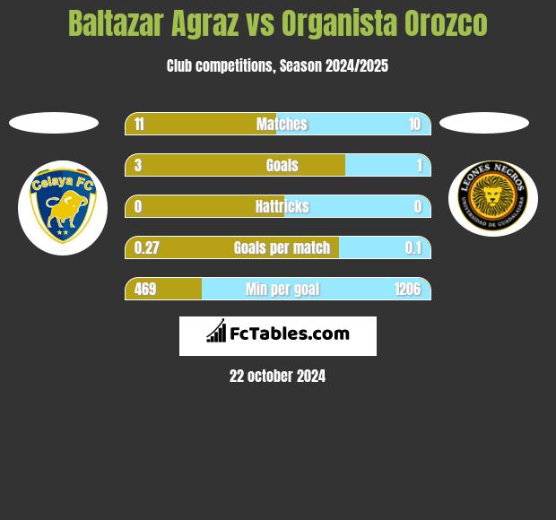 Baltazar Agraz vs Organista Orozco h2h player stats