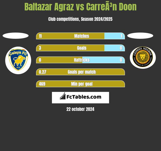 Baltazar Agraz vs CarreÃ³n Doon h2h player stats