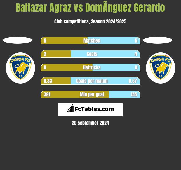 Baltazar Agraz vs DomÃ­nguez Gerardo h2h player stats