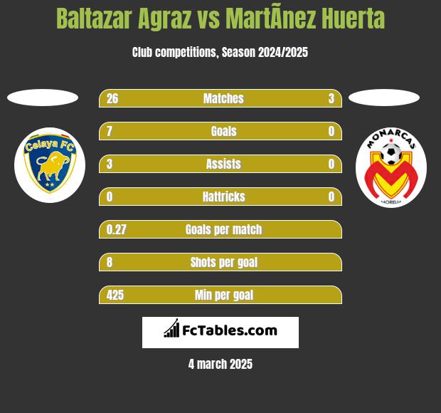 Baltazar Agraz vs MartÃ­nez Huerta h2h player stats