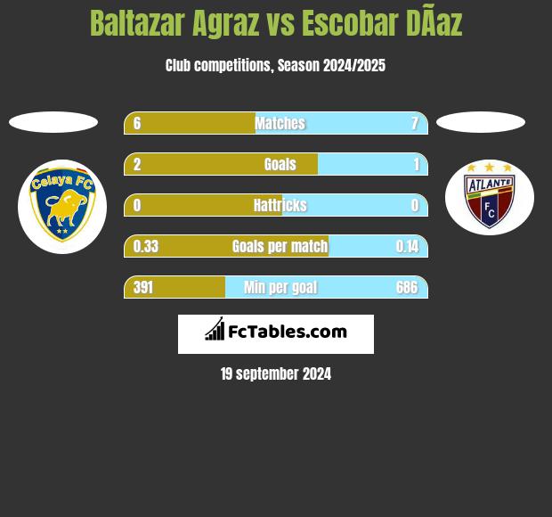 Baltazar Agraz vs Escobar DÃ­az h2h player stats