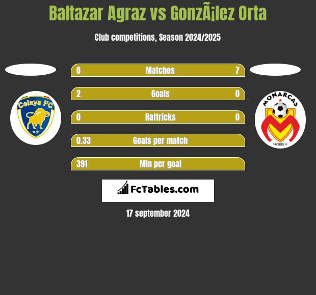 Baltazar Agraz vs GonzÃ¡lez Orta h2h player stats