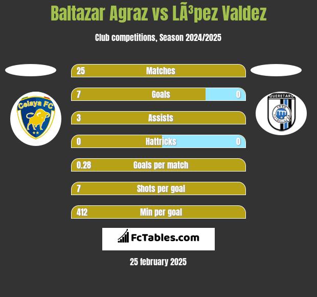 Baltazar Agraz vs LÃ³pez Valdez h2h player stats