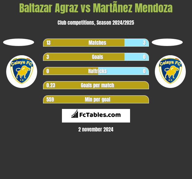 Baltazar Agraz vs MartÃ­nez Mendoza h2h player stats