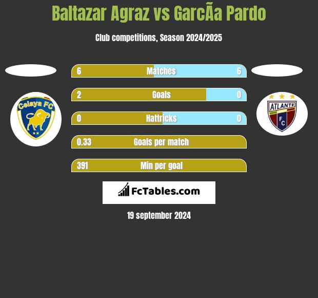 Baltazar Agraz vs GarcÃ­a Pardo h2h player stats