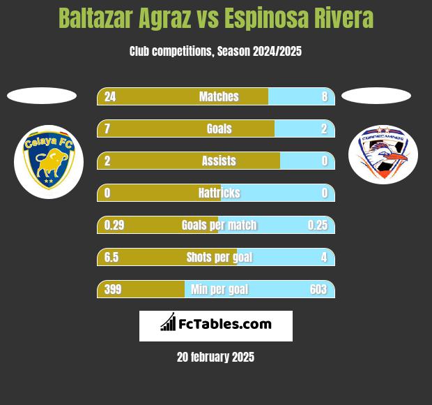 Baltazar Agraz vs Espinosa Rivera h2h player stats