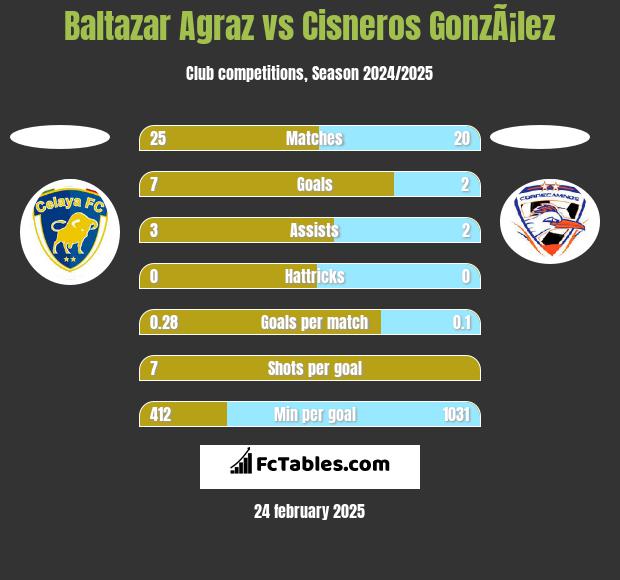 Baltazar Agraz vs Cisneros GonzÃ¡lez h2h player stats