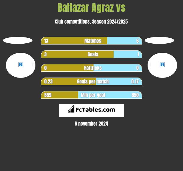 Baltazar Agraz vs  h2h player stats