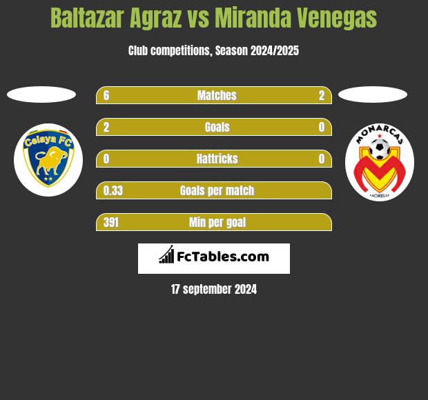 Baltazar Agraz vs Miranda Venegas h2h player stats