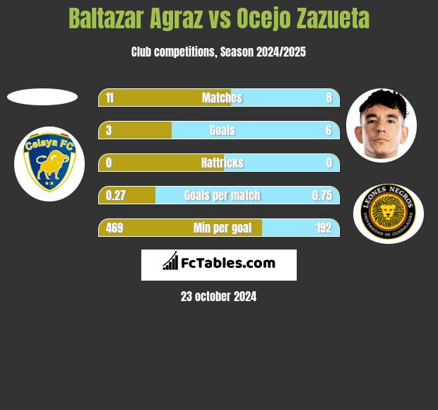 Baltazar Agraz vs Ocejo Zazueta h2h player stats