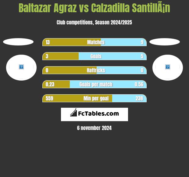 Baltazar Agraz vs Calzadilla SantillÃ¡n h2h player stats