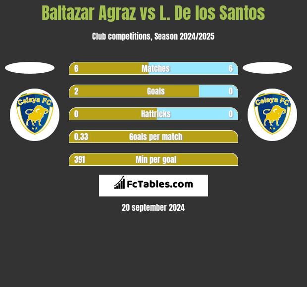 Baltazar Agraz vs L. De los Santos h2h player stats