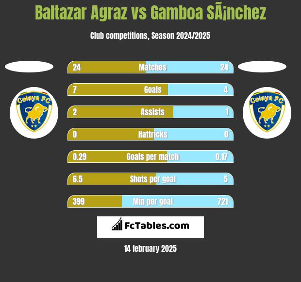 Baltazar Agraz vs Gamboa SÃ¡nchez h2h player stats