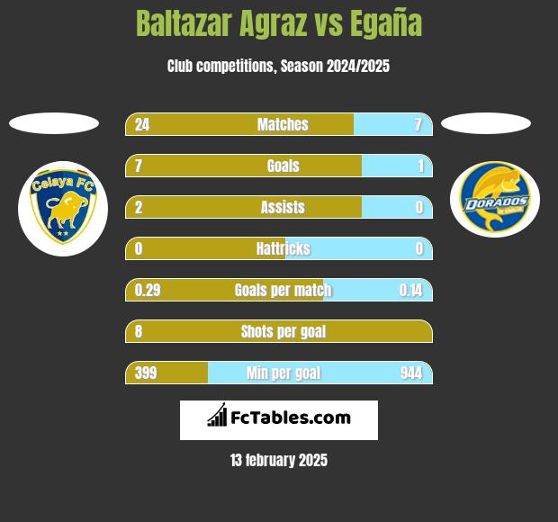 Baltazar Agraz vs Egaña h2h player stats