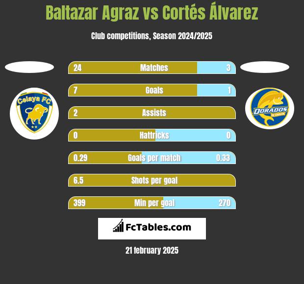 Baltazar Agraz vs Cortés Álvarez h2h player stats