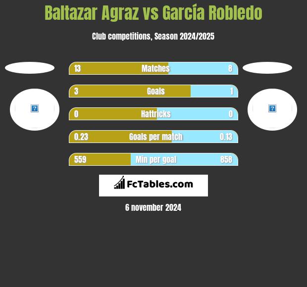 Baltazar Agraz vs García Robledo h2h player stats