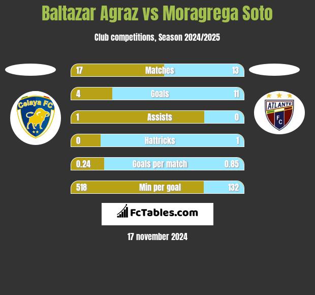 Baltazar Agraz vs Moragrega Soto h2h player stats