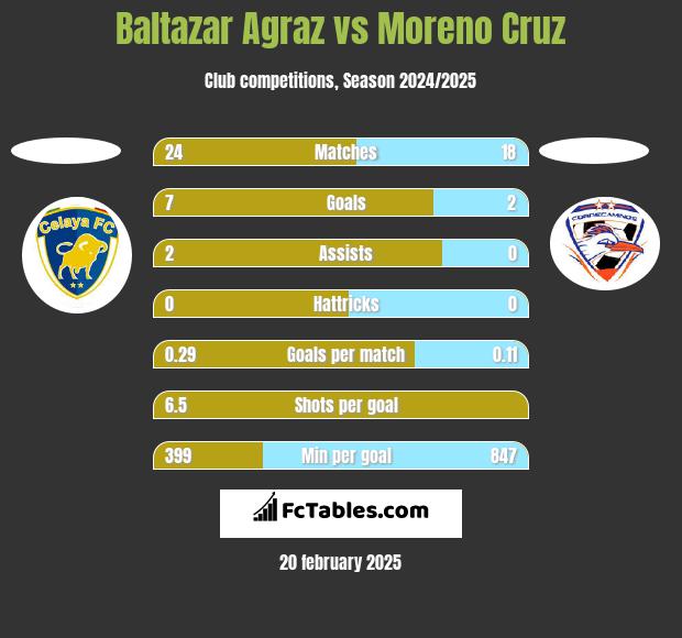 Baltazar Agraz vs Moreno Cruz h2h player stats