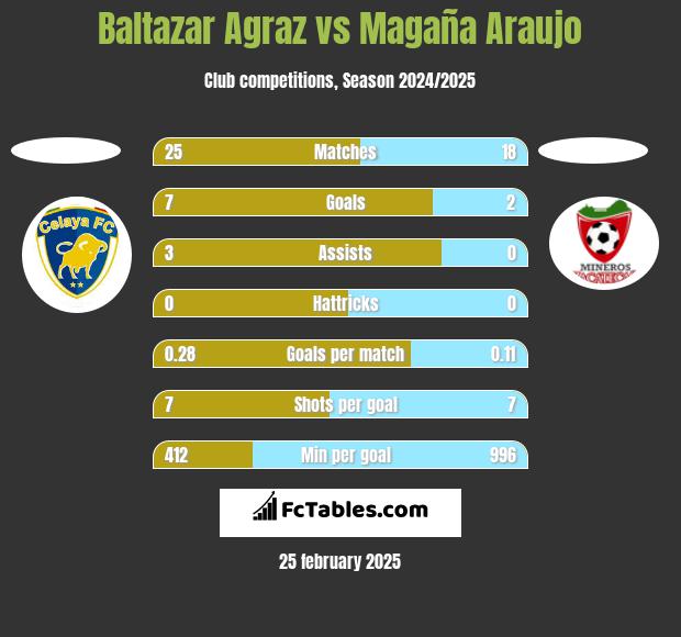 Baltazar Agraz vs Magaña Araujo h2h player stats