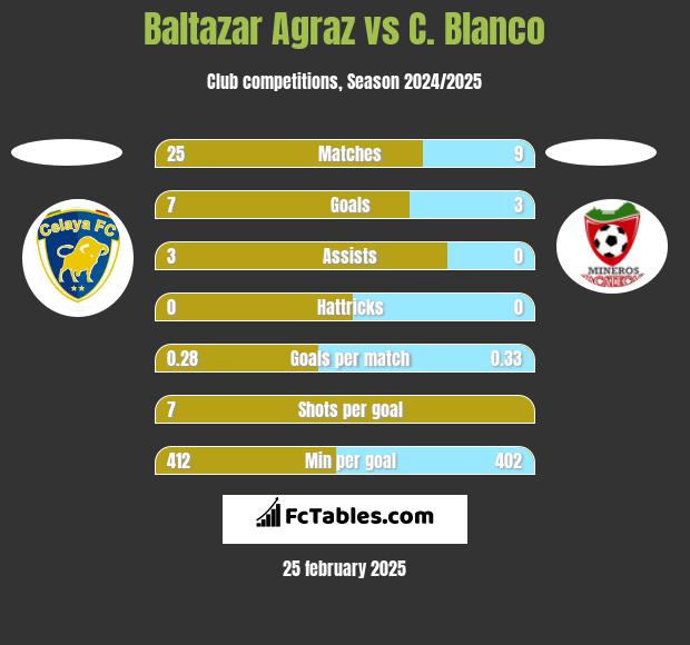 Baltazar Agraz vs C. Blanco h2h player stats