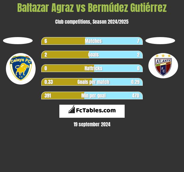 Baltazar Agraz vs Bermúdez Gutiérrez h2h player stats