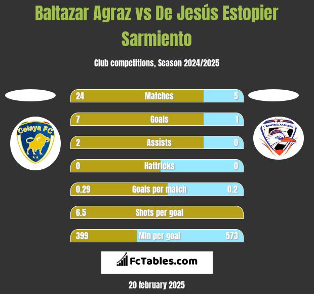 Baltazar Agraz vs De Jesús Estopier Sarmiento h2h player stats