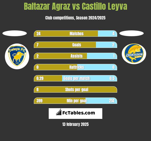 Baltazar Agraz vs Castillo Leyva h2h player stats