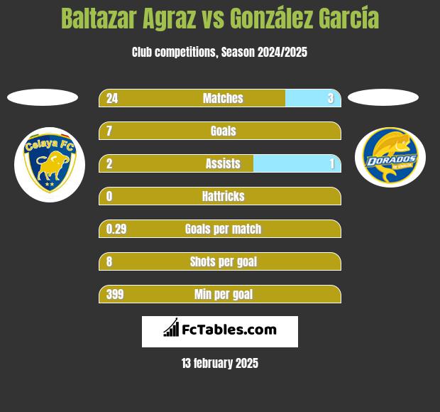 Baltazar Agraz vs González García h2h player stats