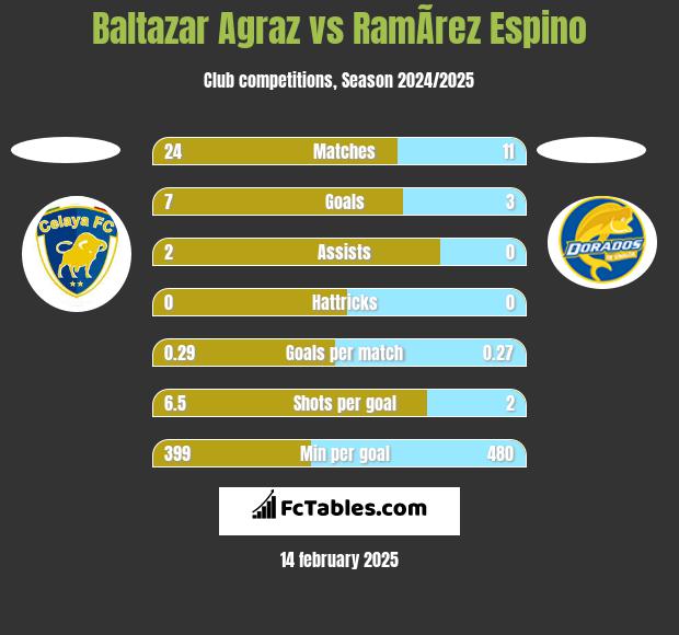 Baltazar Agraz vs RamÃ­rez Espino h2h player stats