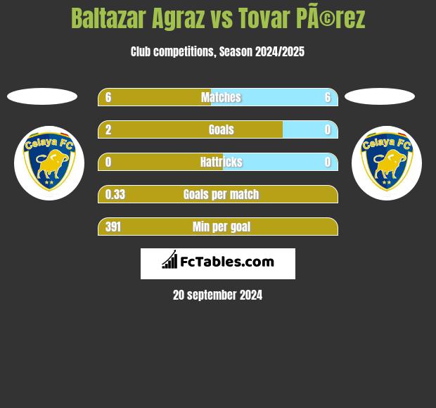 Baltazar Agraz vs Tovar PÃ©rez h2h player stats