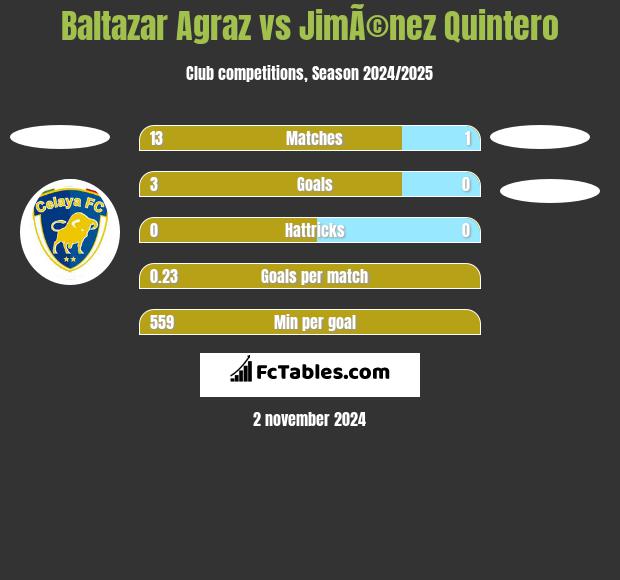 Baltazar Agraz vs JimÃ©nez Quintero h2h player stats