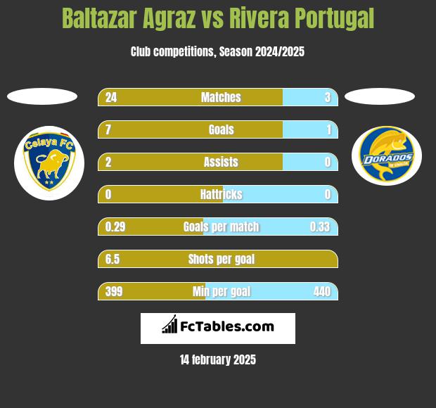 Baltazar Agraz vs Rivera Portugal h2h player stats