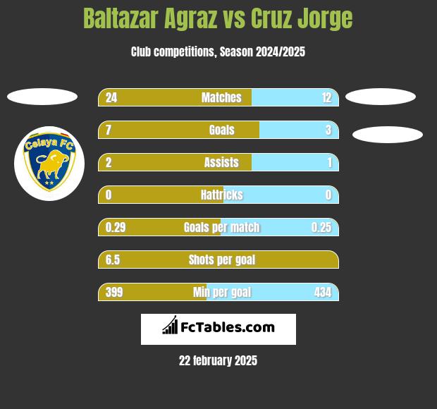 Baltazar Agraz vs Cruz Jorge h2h player stats