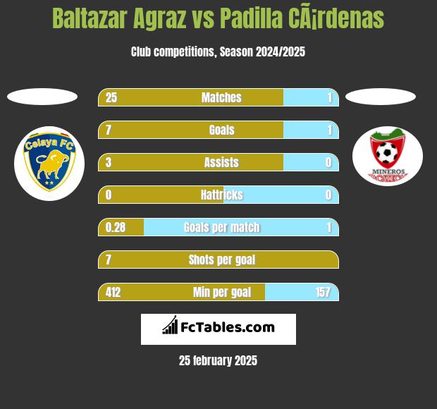 Baltazar Agraz vs Padilla CÃ¡rdenas h2h player stats