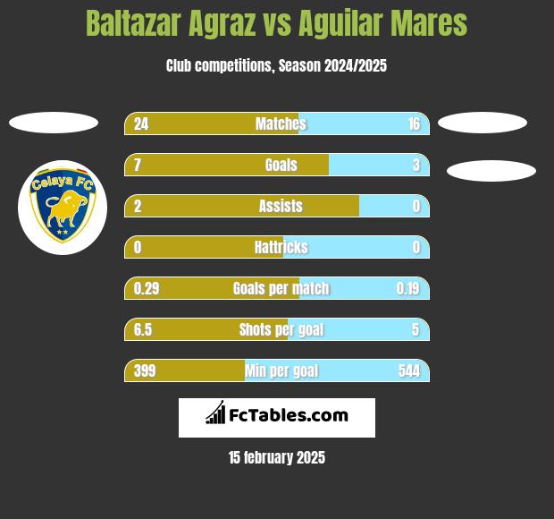 Baltazar Agraz vs Aguilar Mares h2h player stats