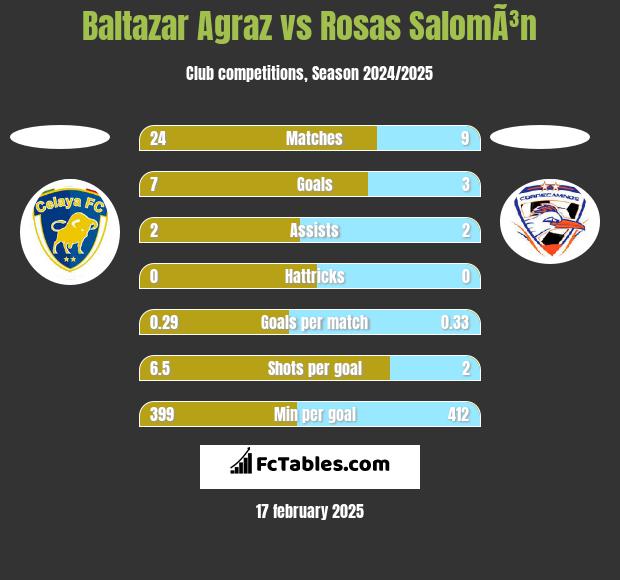 Baltazar Agraz vs Rosas SalomÃ³n h2h player stats