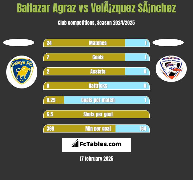 Baltazar Agraz vs VelÃ¡zquez SÃ¡nchez h2h player stats