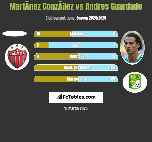 MartÃ­nez GonzÃ¡lez vs Andres Guardado h2h player stats