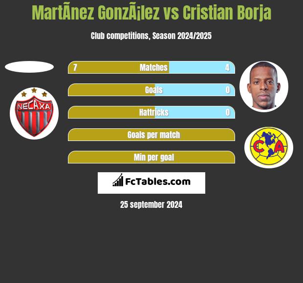 MartÃ­nez GonzÃ¡lez vs Cristian Borja h2h player stats