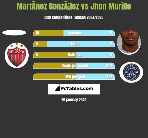 MartÃ­nez GonzÃ¡lez vs Jhon Murillo h2h player stats