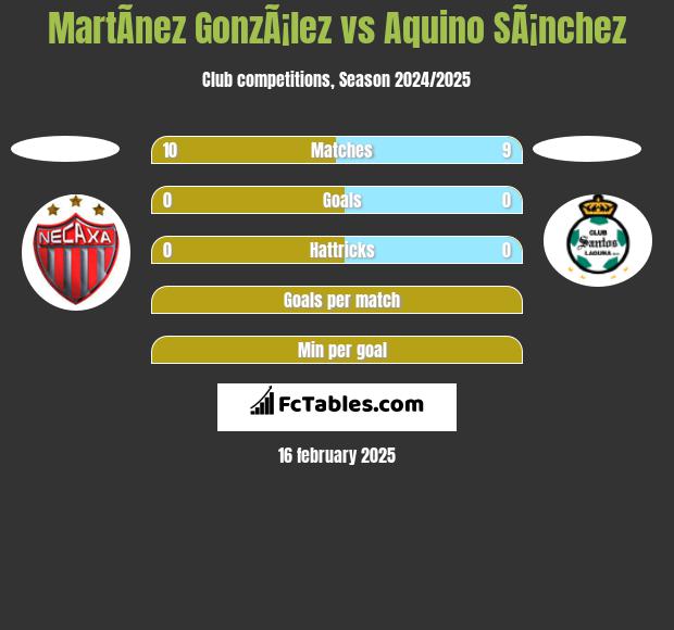 MartÃ­nez GonzÃ¡lez vs Aquino SÃ¡nchez h2h player stats