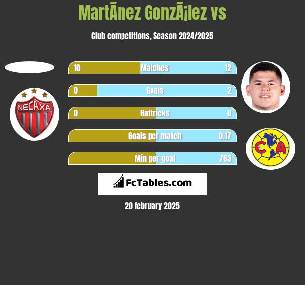 MartÃ­nez GonzÃ¡lez vs  h2h player stats