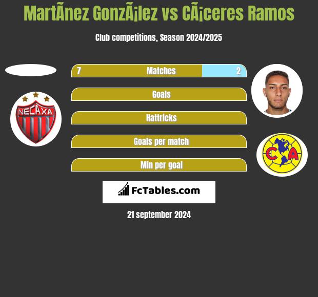 MartÃ­nez GonzÃ¡lez vs CÃ¡ceres Ramos h2h player stats