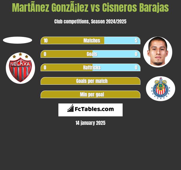 MartÃ­nez GonzÃ¡lez vs Cisneros Barajas h2h player stats